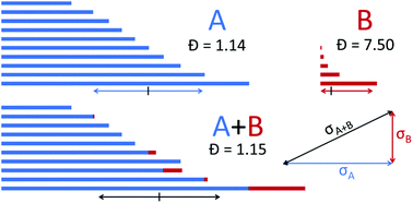 Graphical abstract: The downside of dispersity: why the standard deviation is a better measure of dispersion in precision polymerization