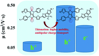 Graphical abstract: Thionating iso-diketopyrrolopyrrole-based polymers: from p-type to ambipolar field effect transistors with enhanced charge mobility