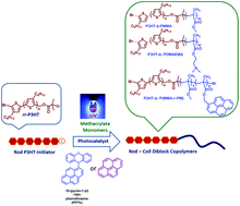 Graphical abstract: Synthesis of poly(3-hexylthiophene) based rod–coil conjugated block copolymers via photoinduced metal-free atom transfer radical polymerization