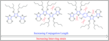 Graphical abstract: Electrochromism of alkylene-linked discrete chromophore polymers with broad radical cation light absorption