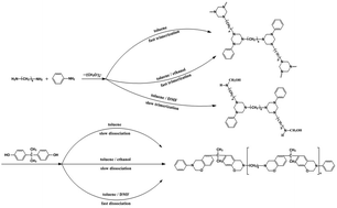 Graphical abstract: A facile method for the preparation of aliphatic main-chain benzoxazine copolymers with high-frequency low dielectric constants