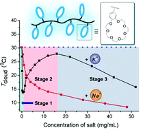 Graphical abstract: Polymeric crown ethers: LCST behavior in water and stimuli-responsiveness