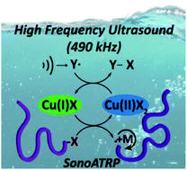 Graphical abstract: High frequency sonoATRP of 2-hydroxyethyl acrylate in an aqueous medium