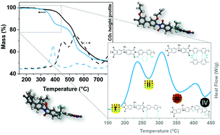 Graphical abstract: Thermal rearrangement of ortho-allyloxypolyimide membranes and the effect of the degree of functionalization