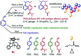 Graphical abstract: Convenient synthesis of versatile syndiotactic polystyrene materials containing pendant alkenyl groups with a scandium catalyst system
