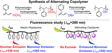Graphical abstract: Synthesis of copolymers with an exact alternating sequence using the cationic polymerization of pre-sequenced monomers