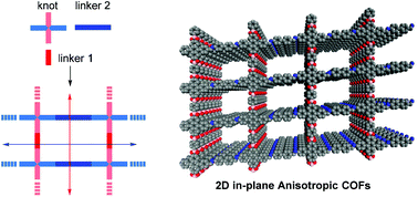 Graphical abstract: Synthesis of novel 2D in-plane anisotropic covalent organic frameworks through a solvent modulated orthogonal strategy