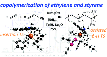 Graphical abstract: Coordinative chain transfer copolymerization of ethylene and styrene using an ansa-bis(fluorenyl) neodymium complex and dialkylmagnesium