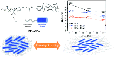 Graphical abstract: Unraveling the stress effects on the optical properties of stretchable rod-coil polyfluorene-poly(n-butyl acrylate) block copolymer thin films