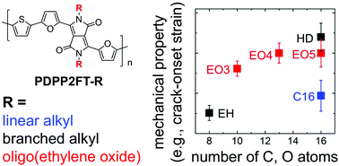 Graphical abstract: Effects of flexibility and branching of side chains on the mechanical properties of low-bandgap conjugated polymers
