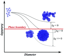 Graphical abstract: Solubility and size of polymer nanoparticles