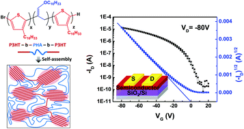 Graphical abstract: One-pot synthesized ABA tri-block copolymers for high-performance organic field-effect transistors