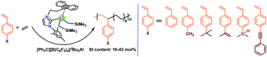 Graphical abstract: Copolymerization of ethylene with styrene catalyzed by a scandium catalyst