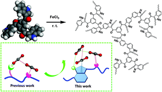 Graphical abstract: Enhanced carbon dioxide capture in an indole-based microporous organic polymer via synergistic effects of indoles and their adjacent carbonyl groups