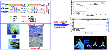 Graphical abstract: An ionic liquid crystal-based solid polymer electrolyte with desirable ion-conducting channels for superior performance ambient-temperature lithium batteries