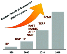 Graphical abstract: Industrial development of reversible-deactivation radical polymerization: is the induction period over?