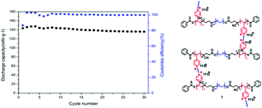 Graphical abstract: Poly(ethylene glycol) (PEG)-crosslinked poly(vinyl pyridine)–PEG–poly(vinyl pyridine)-based triblock copolymers prepared by RAFT polymerization as novel gel polymer electrolytes