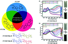 Graphical abstract: Thieno[3,2-b]thiophene-based conjugated copolymers for solution-processable neutral black electrochromism