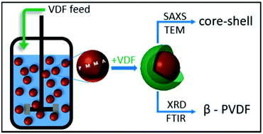 Graphical abstract: Poly(meth)acrylate-PVDF core–shell particles from emulsion polymerization: preferential formation of the PVDF β crystal phase