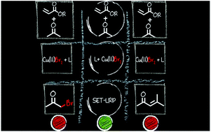 Graphical abstract: Acetone: a solvent or a reagent depending on the addition order in SET-LRP