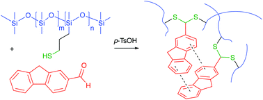 Graphical abstract: Controlling silicone networks using dithioacetal crosslinks