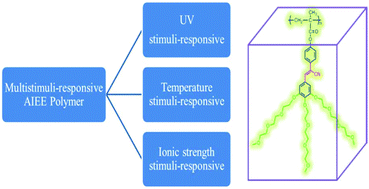 Graphical abstract: Preparation and characterization of a multistimuli-responsive photoluminescent monomer and its corresponding polymer