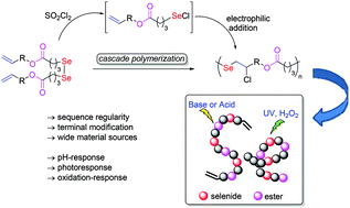 Graphical abstract: One-pot cascade polymerization based on the addition reactions of electrophilic selenium reagents to alkenes