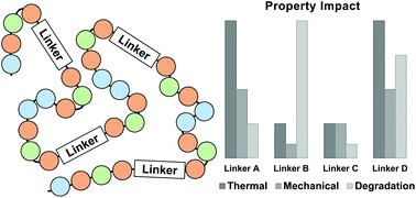 Graphical abstract: Property impact of common linker segments in sequence-controlled polyesters