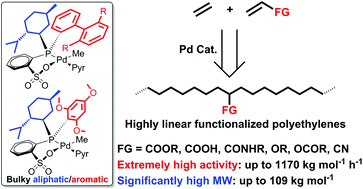 Graphical abstract: Sterically very bulky aliphatic/aromatic phosphine-sulfonate palladium catalysts for ethylene polymerization and copolymerization with polar monomers