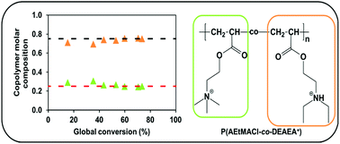 Graphical abstract: Temperature-responsive copolymers without compositional drift by RAFT copolymerization of 2-(acryloyloxy)ethyl trimethylammonium chloride and 2-(diethylamino)ethyl acrylate
