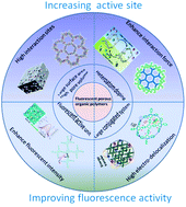 Graphical abstract: Fluorescent porous organic polymers