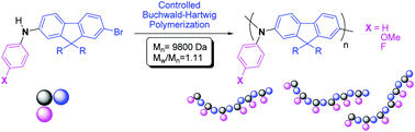 Graphical abstract: Catalyst-transfer polymerization of arylamines by the Buchwald–Hartwig cross-coupling
