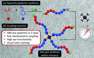 Graphical abstract: Rapid one-pot synthesis of tapered star copolymers via ultra-fast coupling of polystyryllithium chain ends