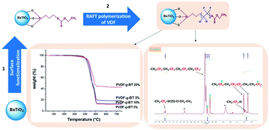 Graphical abstract: Core–shell structured poly(vinylidene fluoride)-grafted-BaTiO3 nanocomposites prepared via reversible addition–fragmentation chain transfer (RAFT) polymerization of VDF for high energy storage capacitors