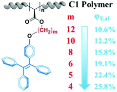 Graphical abstract: Enhanced fluorescence quantum yield of syndiotactic side-chain TPE polymers via Rh-catalyzed carbene polymerization: influence of the substitution density and spacer length