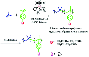 Graphical abstract: Synthesis of high molecular weight isobutylene-α-methylstyrene copolymers containing alkenyl groups with a half sandwich scandium initiator system under mild conditions