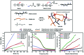 Graphical abstract: Simultaneously improved dielectric and mechanical properties of silicone elastomer by designing a dual crosslinking network