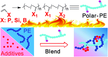 Graphical abstract: Improving the flame retardancy of polyethylenes through the palladium-catalyzed incorporation of polar comonomers
