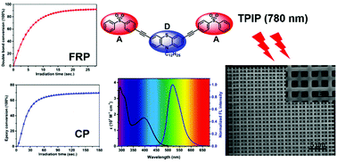 Graphical abstract: Diphenyl sulfone-based A–π-D–π-A dyes as efficient initiators for one-photon and two-photon initiated polymerization