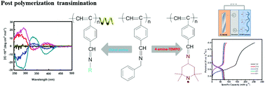 Graphical abstract: Postpolymerization modification based on dynamic imine chemistry for the synthesis of functional polyacetylenes