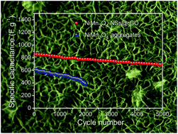 Graphical abstract: Facile synthesis of ultrathin and perpendicular NiMn2O4 nanosheets on reduced graphene oxide as advanced electrodes for supercapacitors
