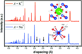 Graphical abstract: Low temperature synthesis route and structural characterization of (Bi0.5A0.5)(Sc0.5Nb0.5)O3 (A = K+ and Na+) perovskites