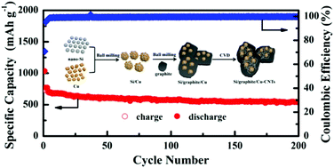 Graphical abstract: Stabilizing Si/graphite composites with Cu and in situ synthesized carbon nanotubes for high-performance Li-ion battery anodes
