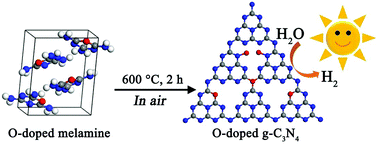 Graphical abstract: Constructing oxygen-doped g-C3N4 nanosheets with an enlarged conductive band edge for enhanced visible-light-driven hydrogen evolution