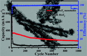 Graphical abstract: Self-assembled Mn-doped MoS2 hollow nanotubes with significantly enhanced sodium storage for high-performance sodium-ion batteries