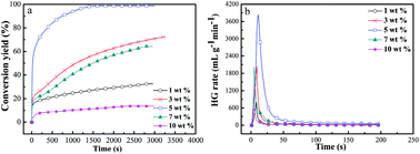 Graphical abstract: Hydrogen generation performance of novel Al–LiH–metal oxides