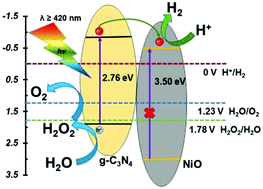 Graphical abstract: High-performance NiO/g-C3N4 composites for visible-light-driven photocatalytic overall water splitting