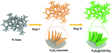 Graphical abstract: Rational construction of core–shell Ni3S2@Ni(OH)2 nanostructures as battery-like electrodes for supercapacitors