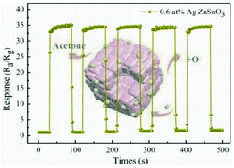 Graphical abstract: Improved gas sensing properties of silver-functionalized ZnSnO3 hollow nanocubes