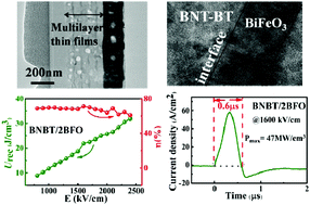 Graphical abstract: Great enhancement of energy storage density and power density in BNBT/xBFO multilayer thin film hetero-structures